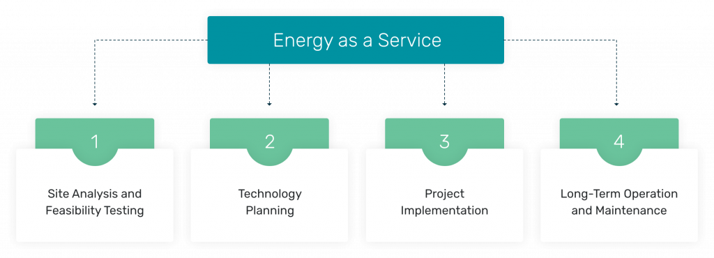 distributed energy