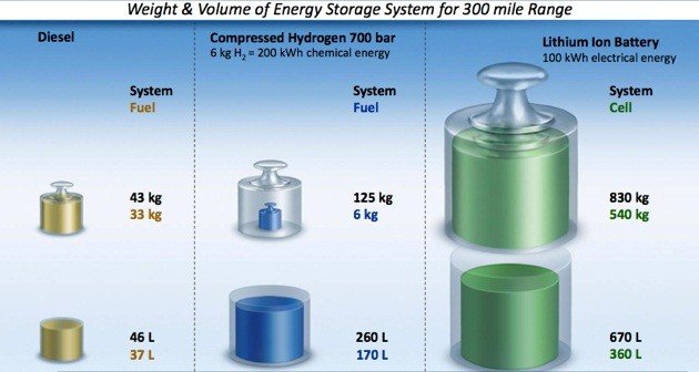 Hydrogen technology