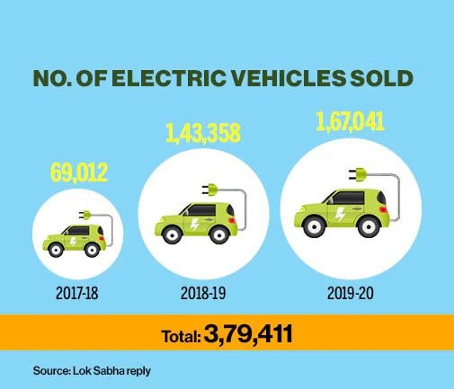 electric vehicles