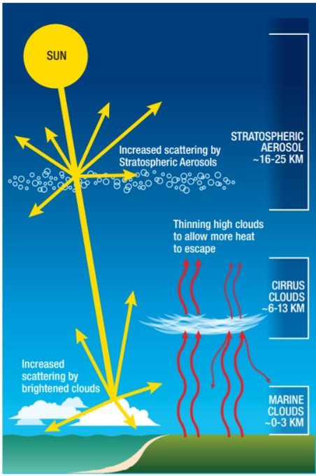 Geoengineering