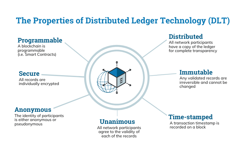 Blockchain Technology