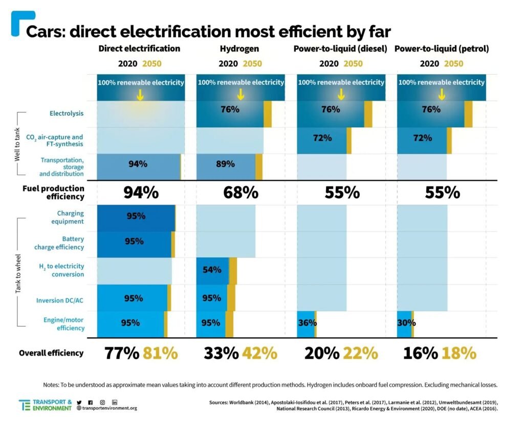 Electric Vehicles