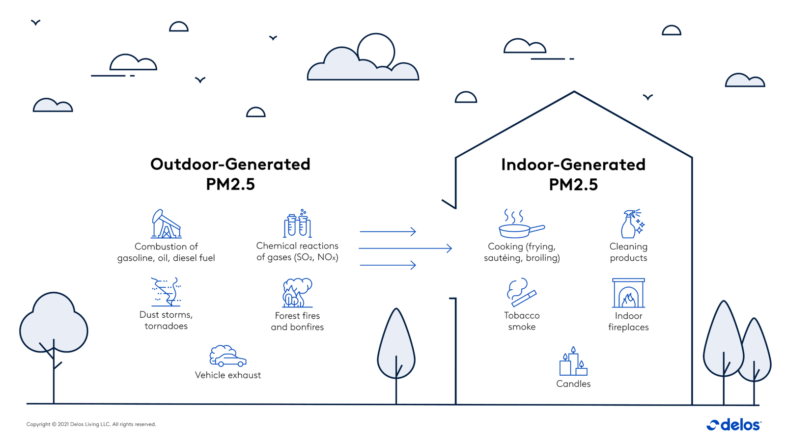 Majority Of Exposure To Outdoor Air Pollution Occurs Indoors - Clean Future