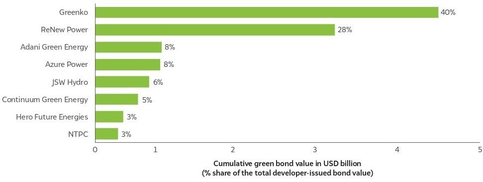 green bond