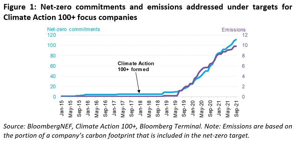 net-zero