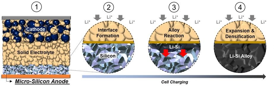 Silicon