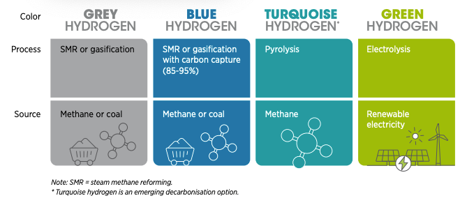 Hydrogen