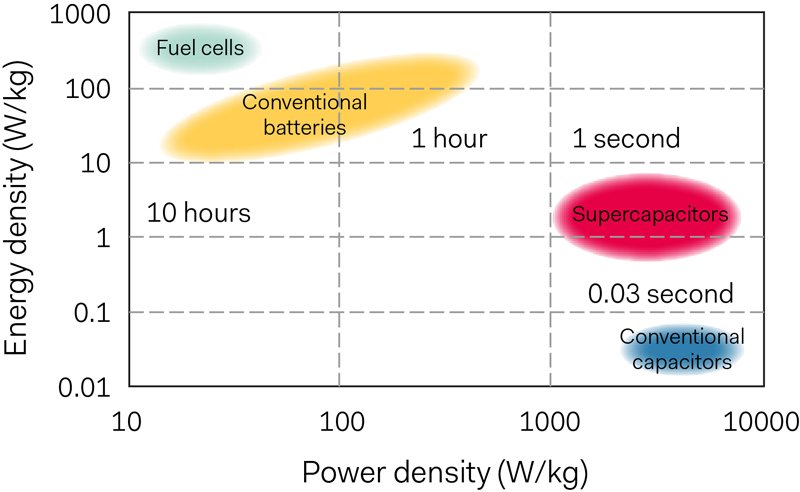 Supercapacitor