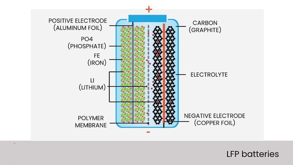 LFP Batteries