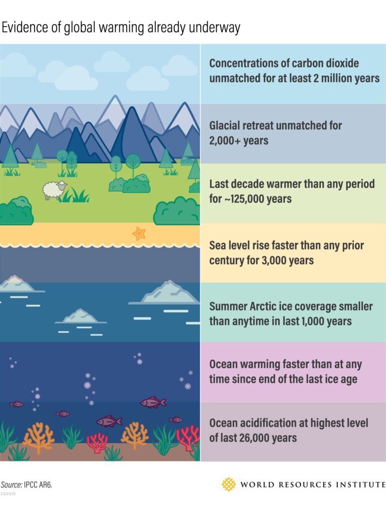 Climate