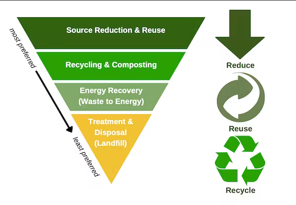 Recycling 