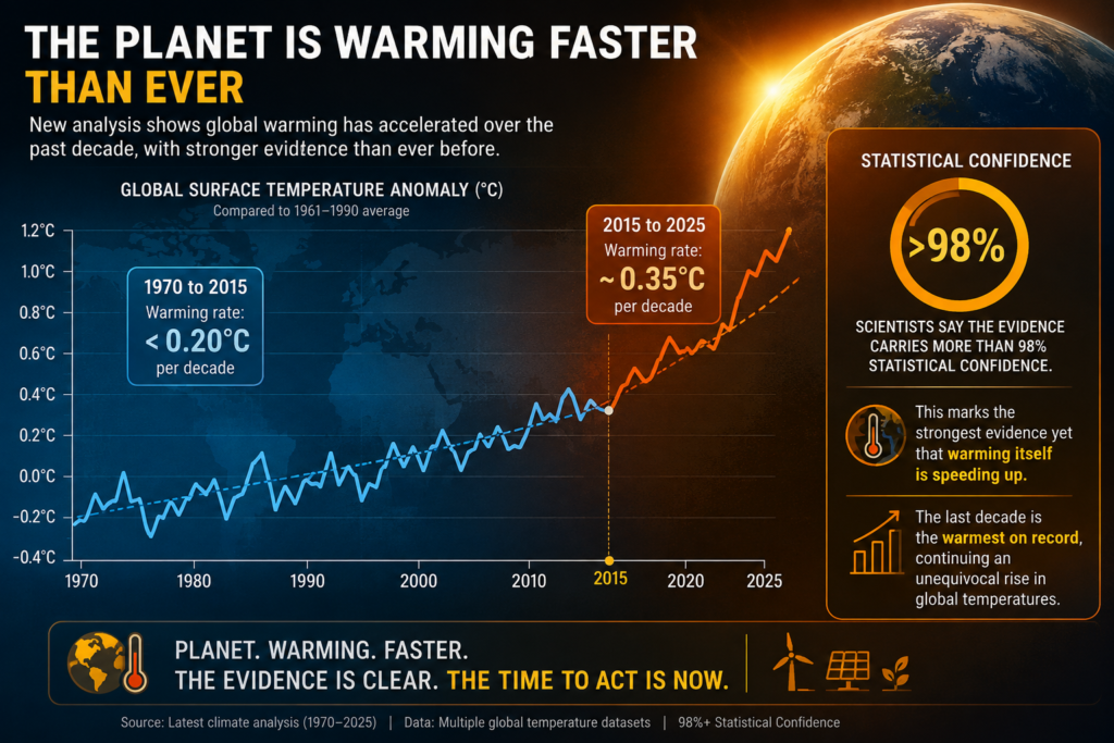 Global temperature rise